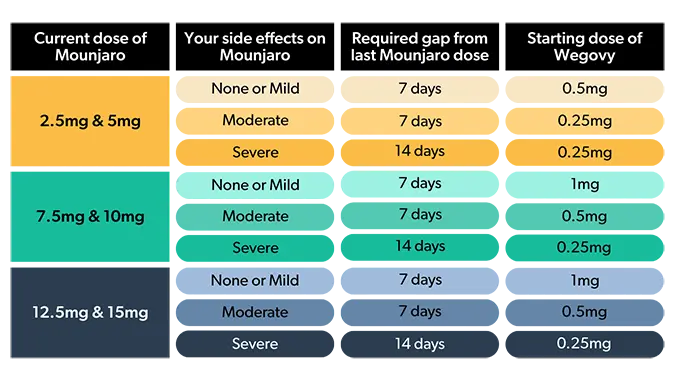 Mounjaro to Wegovy switching dose table
