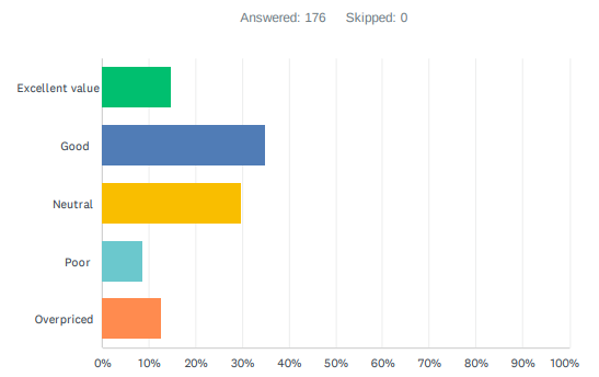 Results graph