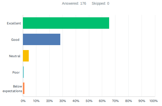 Results graph