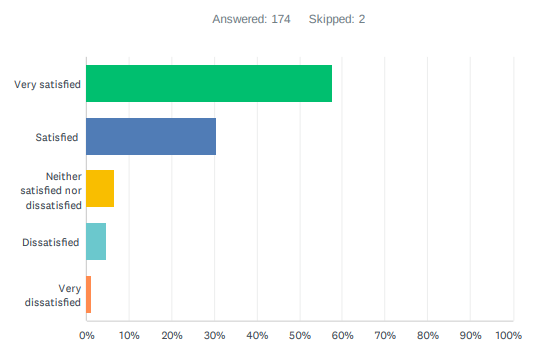 Results graph