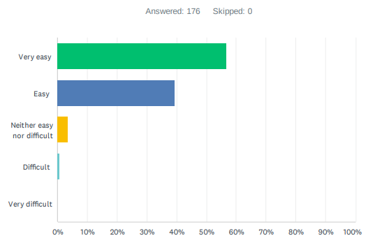 Results graph