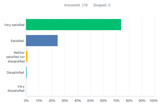 Results graph