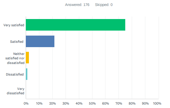 Results graph