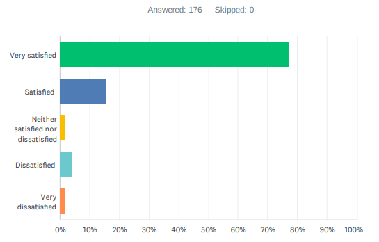 Results graph