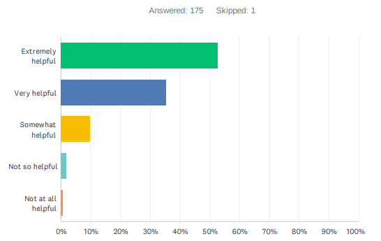 Results graph