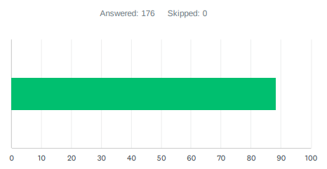 Patient survey 2021 results graph