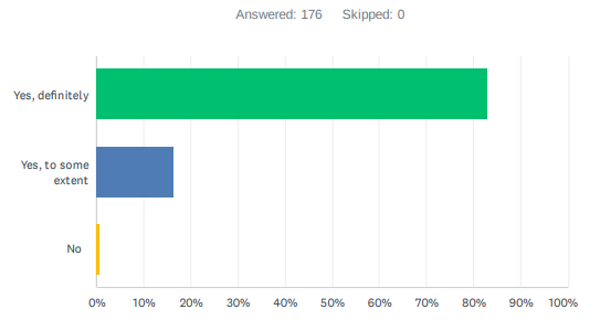 Results graph