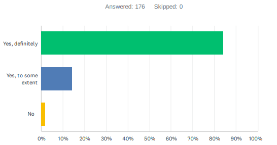 Results graph